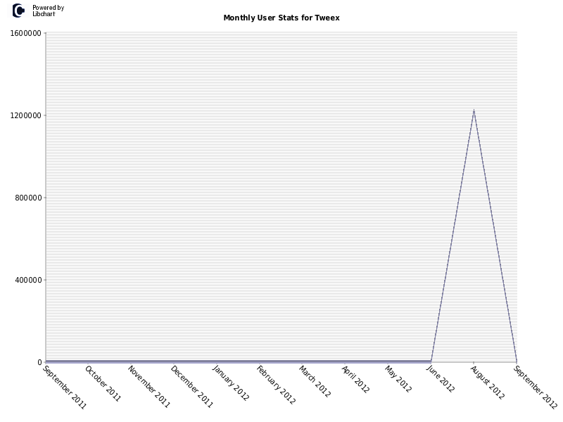 Monthly User Stats for Tweex